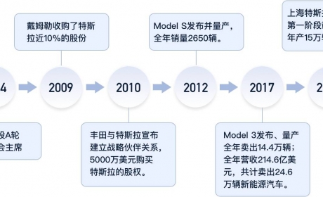 新能源-一文读懂特斯拉