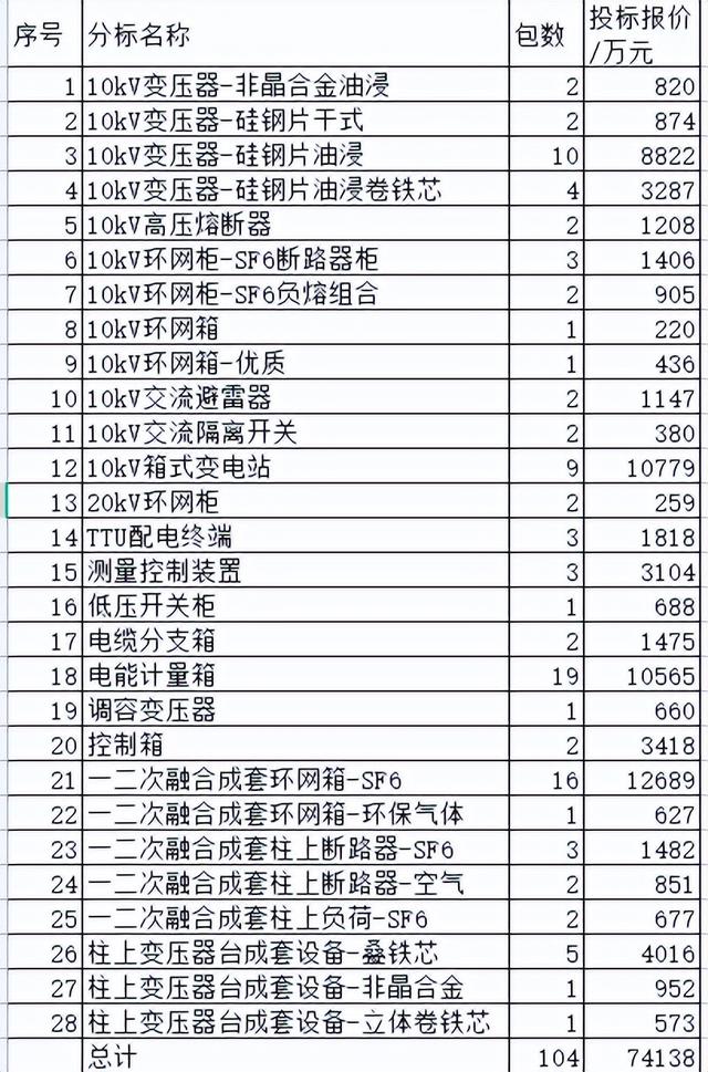 辽宁电力配网关键物资7.4亿96企分，中国电气6.8%国网5.2%