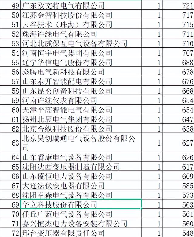 辽宁电力配网关键物资7.4亿96企分，中国电气6.8%国网5.2%