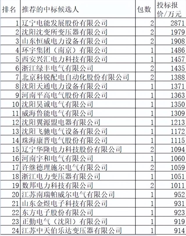 辽宁电力配网关键物资7.4亿96企分，中国电气6.8%国网5.2%