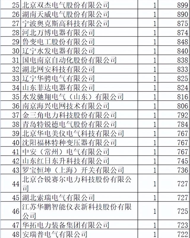 辽宁电力配网关键物资7.4亿96企分，中国电气6.8%国网5.2%