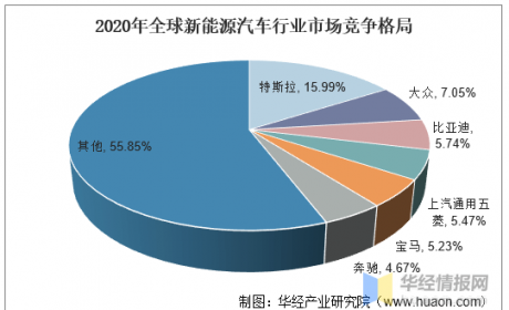 2021年中国新能源汽车行业竞争格局、重点企业经营及 ...