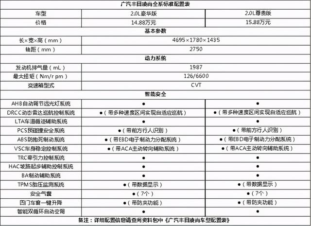 汽车大观｜广汽丰田凌尚14.88万元起，贵吗？