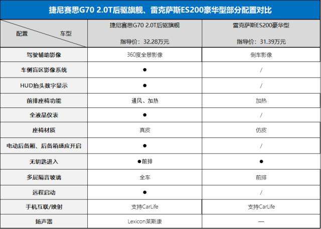 韩系车不能买？捷尼赛思G70对比雷克萨斯ES，其实只差加长