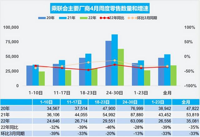 4月车市大跌35%，表面上产能吃紧，其实是大家钱包瘪了？