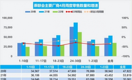 4月车市大跌35%，表面上产能吃紧，其实是大家钱包瘪了？