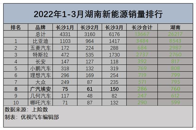 2022一季度新能源汽车销量白皮书：湖南市场谁主沉浮