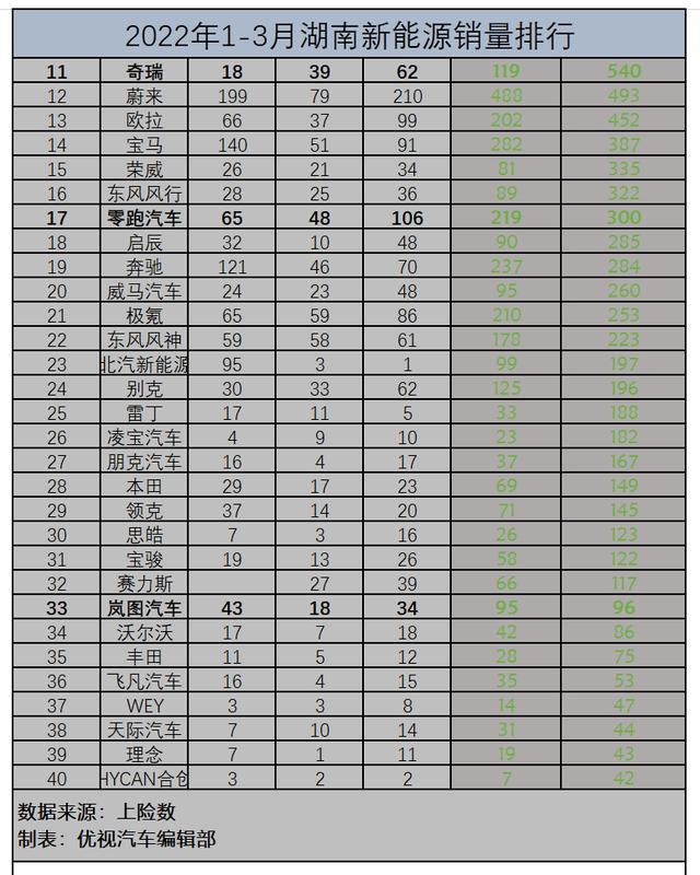 2022一季度新能源汽车销量白皮书：湖南市场谁主沉浮