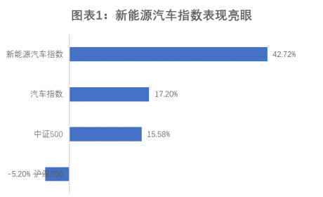 新能源汽车行业2021年度盘点：指数全年大涨43%，单月 ...