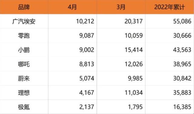 多家车企公布4月销量，破10万的就1个，新势力格局突变