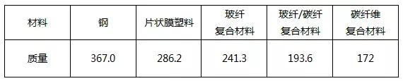 碳纤维轻量化新能源汽车的现状与应用前景