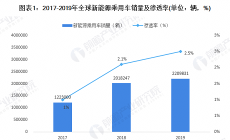 2020年全球新能源汽车行业市场现状及发展趋势分析 未来特斯 ... ...