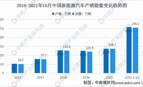 2021年中国新能源汽车行业市场竞争格局分析：市场集中度提升 ...