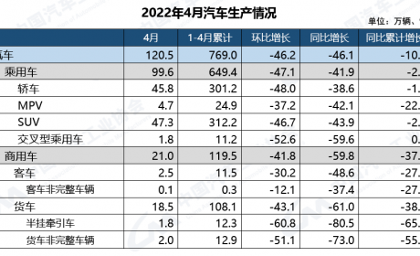 数据 | 4月汽车产销呈现断崖式下降，创十年同期新低