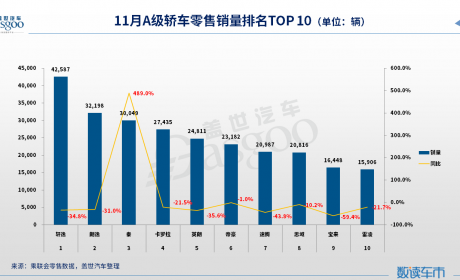 比亚迪秦11月销量居A级轿车销量榜前三，与合资燃油车一决 ... ...