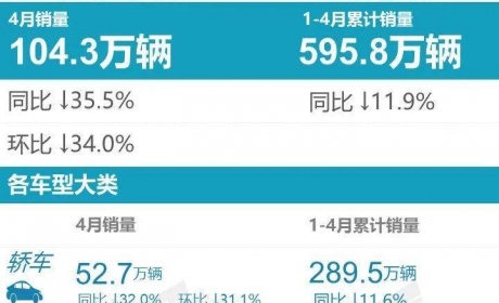 4月轿车销量出炉：轩逸重夺冠军，比亚迪成大赢家三款热卖进 ... ...