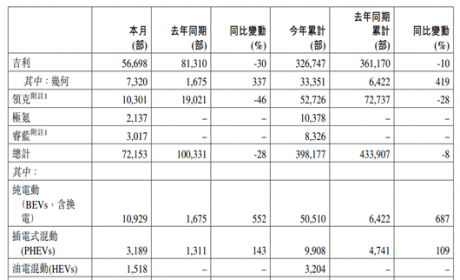 销量完胜合资，吉利新能源、海外市场双面开花