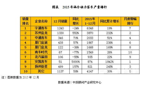 混合动力电动车市场现状及发展前景分析