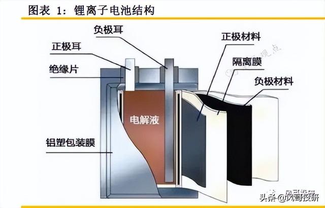 锂电池产业链系列-隔膜，成长依旧，整体估值具备中长线投资价值