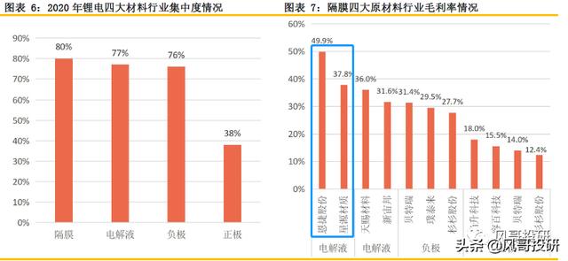 锂电池产业链系列-隔膜，成长依旧，整体估值具备中长线投资价值