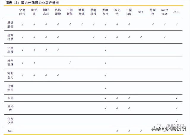 锂电池产业链系列-隔膜，成长依旧，整体估值具备中长线投资价值