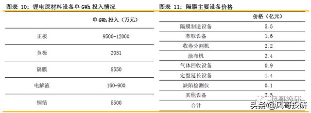 锂电池产业链系列-隔膜，成长依旧，整体估值具备中长线投资价值