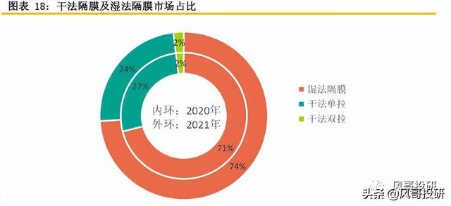 锂电池产业链系列-隔膜，成长依旧，整体估值具备中长线投资价值