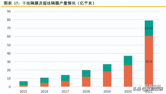 锂电池产业链系列-隔膜，成长依旧，整体估值具备中长线投资价值