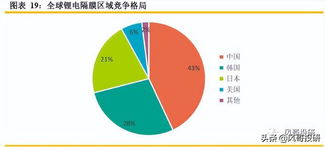 锂电池产业链系列-隔膜，成长依旧，整体估值具备中长线投资价值