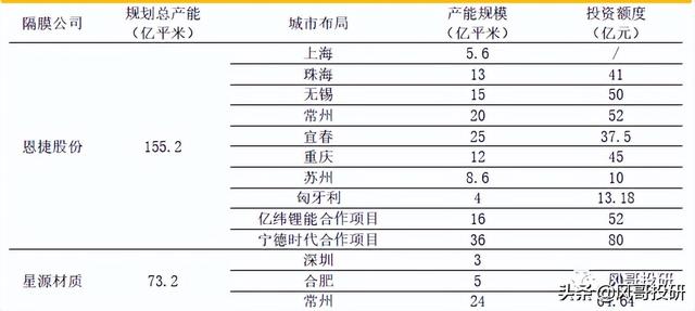 锂电池产业链系列-隔膜，成长依旧，整体估值具备中长线投资价值