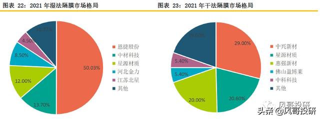 锂电池产业链系列-隔膜，成长依旧，整体估值具备中长线投资价值