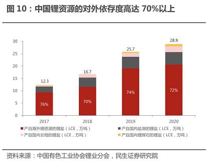 “无锂”寸步难行