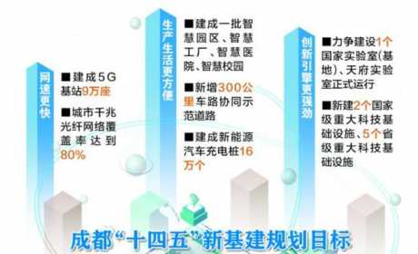 政策｜“充电自由”可以实现吗？成都：到2025年建成充电桩16万个