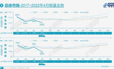 4月汽车厂商排名洗牌，比亚迪再破10万得第一，一汽-大众丢掉冠军