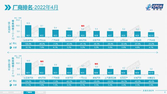 4月汽车厂商排名洗牌，比亚迪再破10万得第一，一汽-大众丢掉冠军