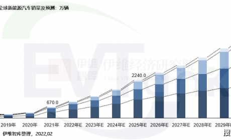 EVTank：2021年全球新能源汽车销量达670万辆，2030年 ...