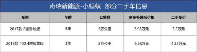 手握4万预算，该买二手奇瑞小蚂蚁还是宏光MINI EV？