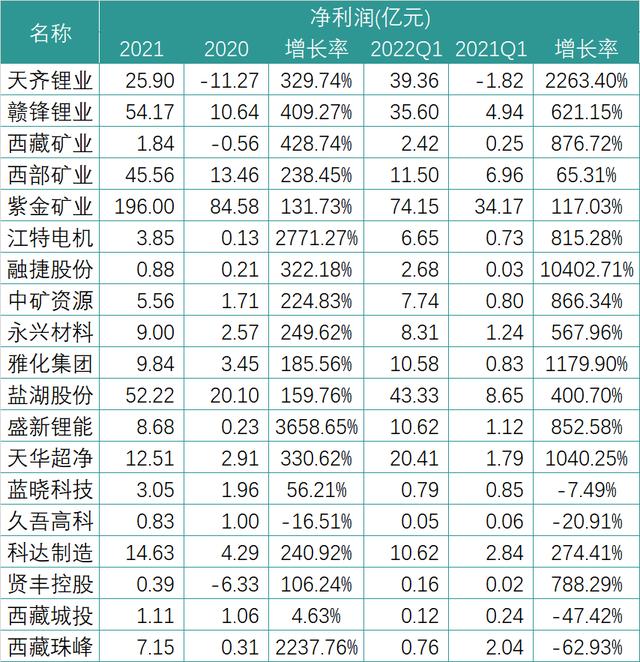 财报中的锂电新格局：暴利的上游与失语的下游