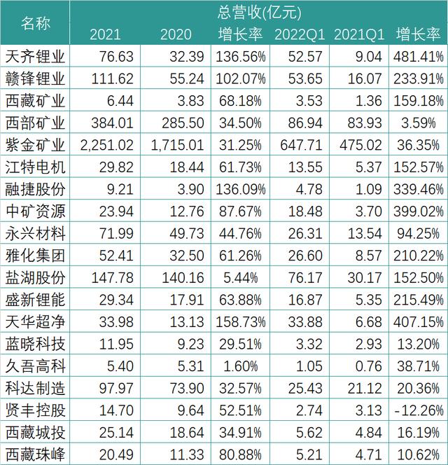 财报中的锂电新格局：暴利的上游与失语的下游