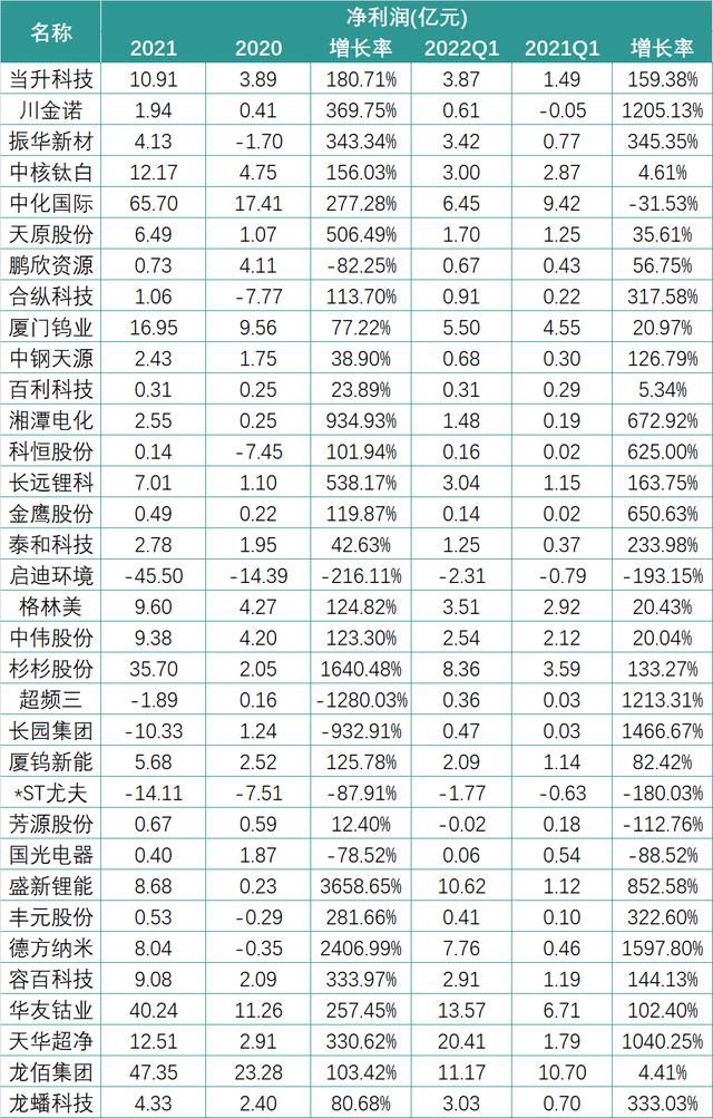 财报中的锂电新格局：暴利的上游与失语的下游