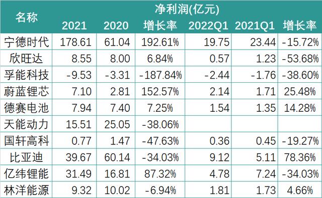 财报中的锂电新格局：暴利的上游与失语的下游