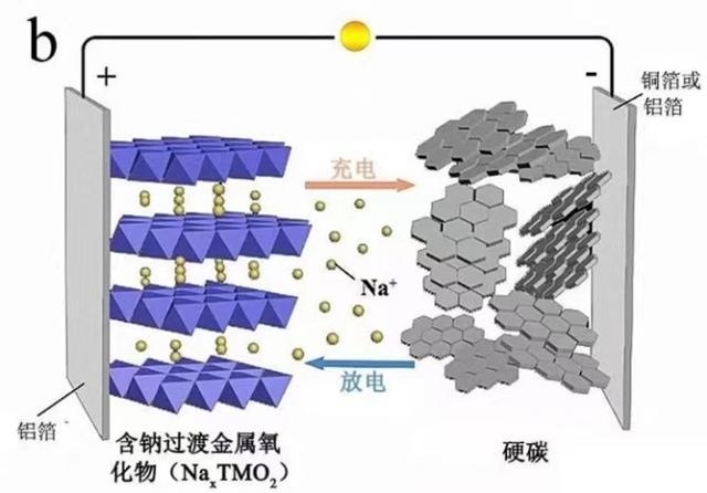 电动汽车发展困局，电池是最大因素，钠离子电池会是未来吗？
