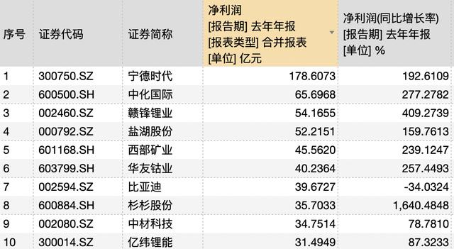 锂电池概念股年报盘点：宁德时代成“赚钱王”盐湖股份市值激增