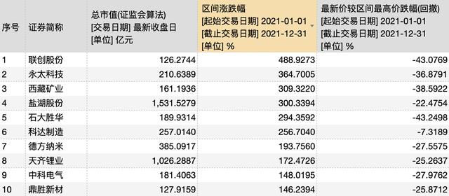 锂电池概念股年报盘点：宁德时代成“赚钱王”盐湖股份市值激增