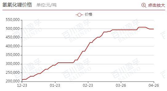 锂电大趋势丨锂业龙头利润爆表！或受益氢氧化锂“补涨”，赣锋锂业一季度盈利破35亿元