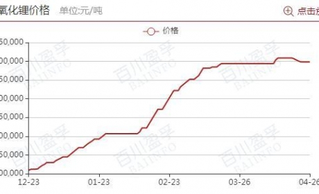 锂电大趋势丨锂业龙头利润爆表！或受益氢氧化锂“补涨”，赣锋锂业一季度盈利破35亿元