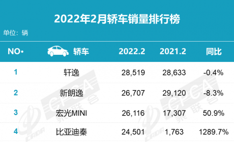 2月轿车销量排名出炉，再现“冰火两重天”，比亚迪秦暴涨 ... ...