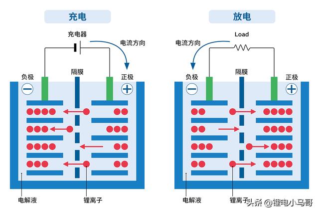 到底什么是锂电池？