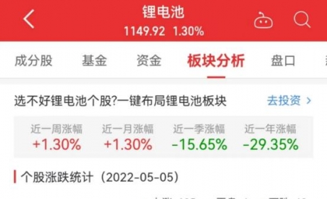 锂电池板块涨1.3% 中银绒业涨10.23%居首