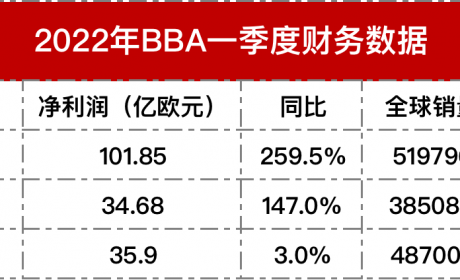 宝马利润最多 奥迪销量最低